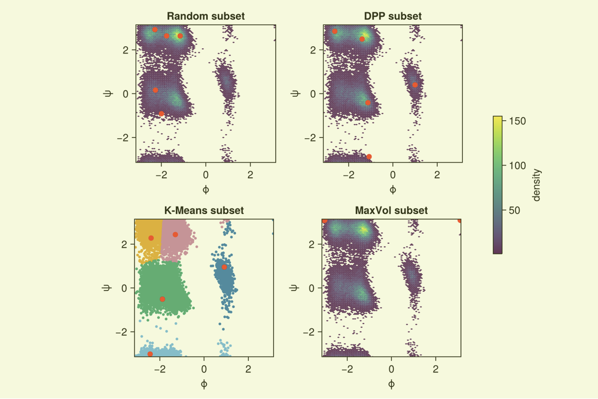 Training Set Selection by Determinantal Point Processes